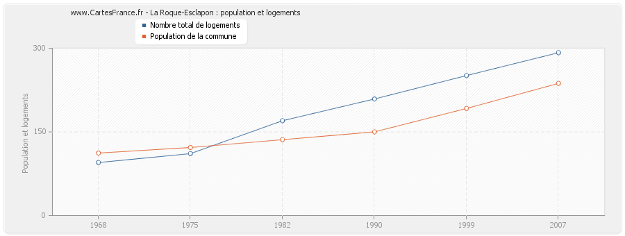 La Roque-Esclapon : population et logements